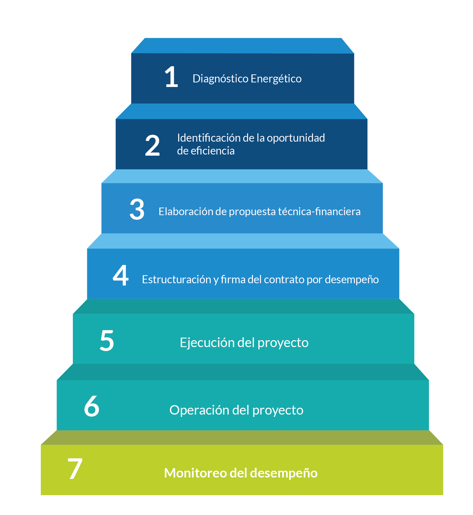 Proceso de modelo ESCO